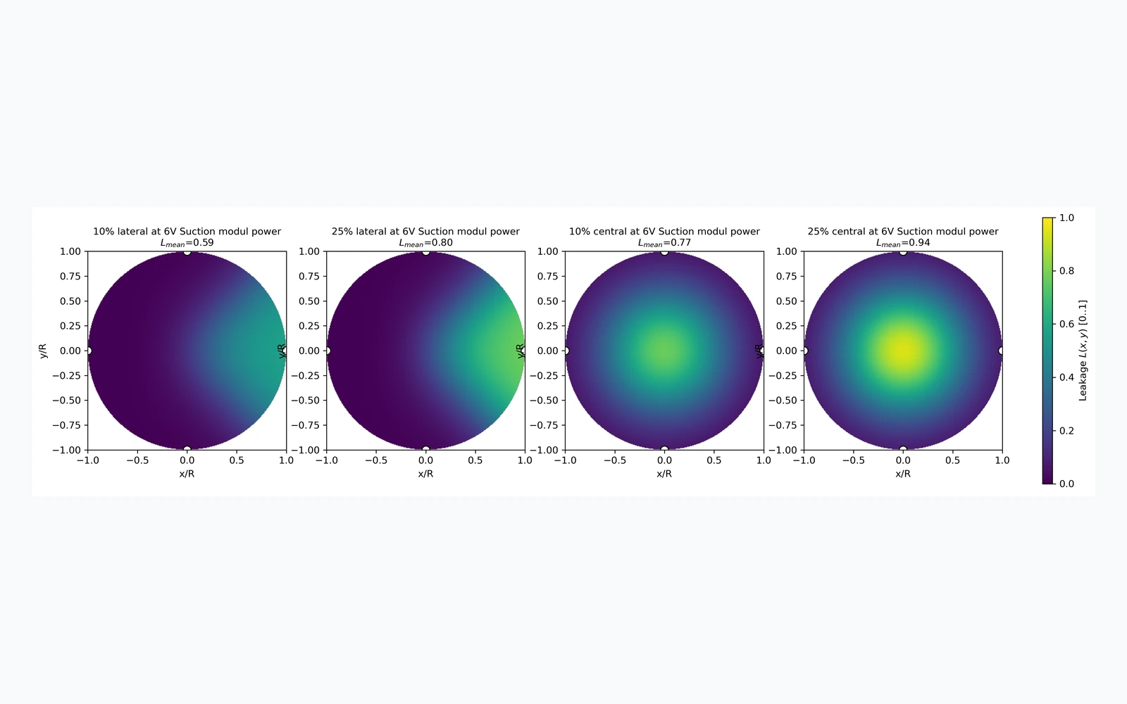 Spatial leakage heatmaps for lateral and central leakage conditions