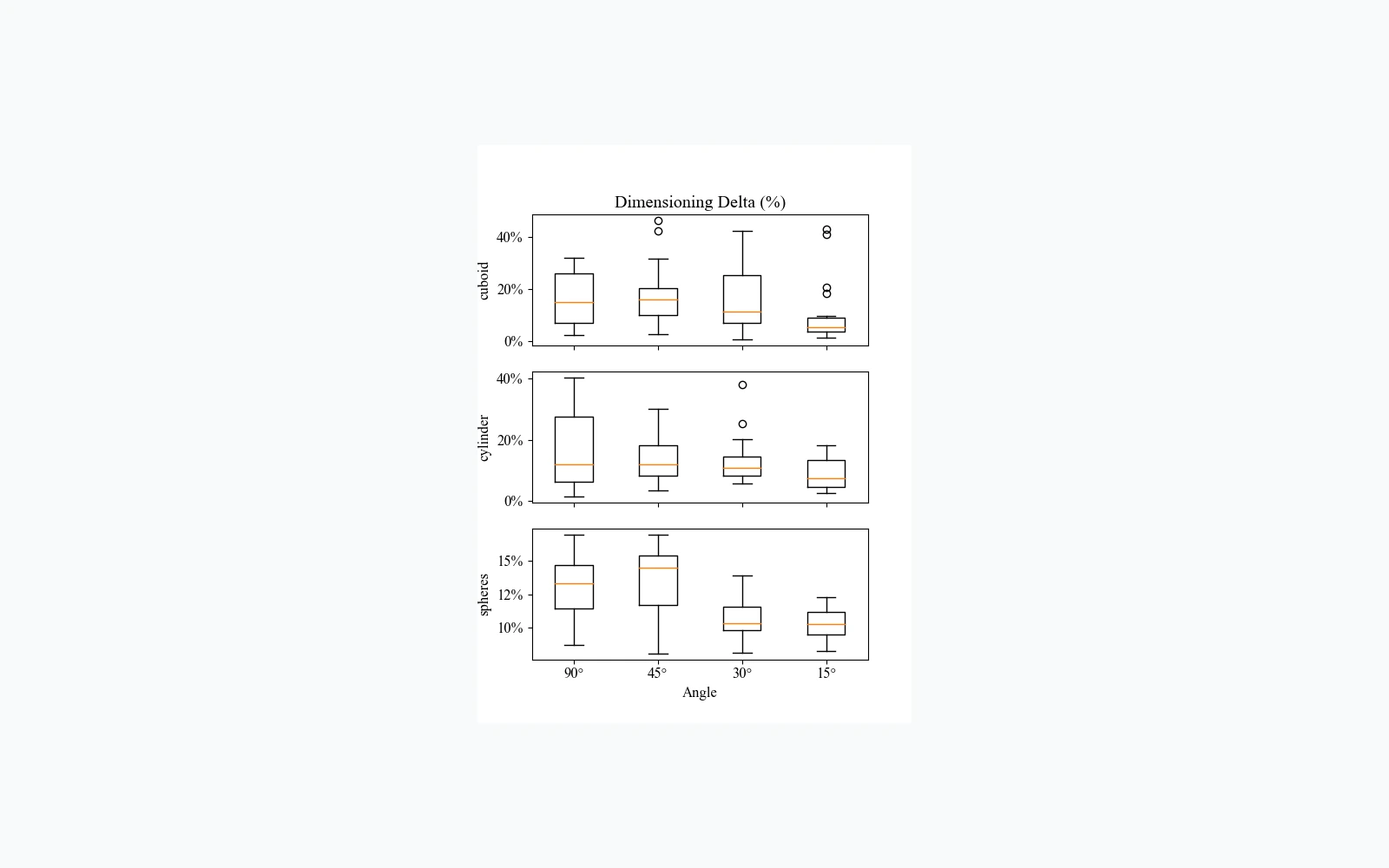 Box plots showing object dimension estimation deviation at different probing angles