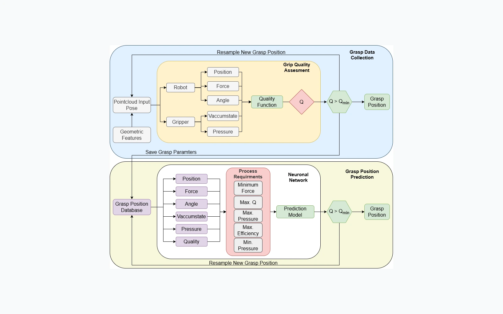 Interaction-based suction grasp quality assessment and prediction framework