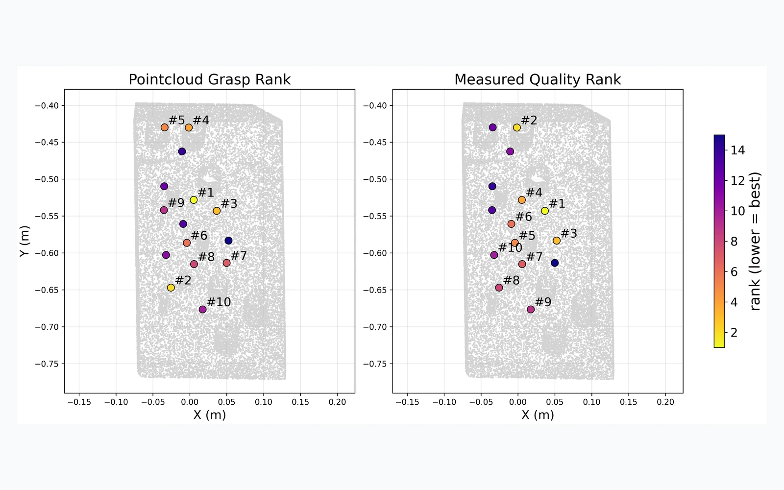 Point-cloud grasp rank compared with measured interaction-based quality rank