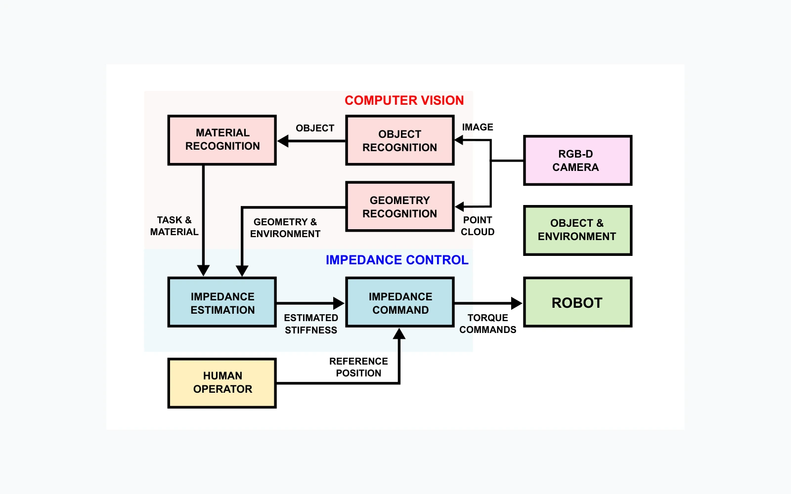 Architecture of the semi-autonomous teleimpedance system